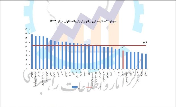 نزدیک ۷ میلیون تهرانی کار نمی‌کنند