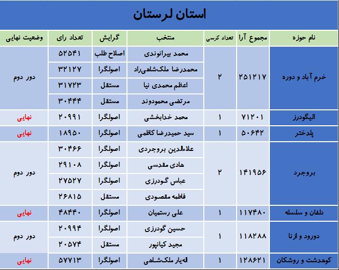 آخرین نتایج انتخابات در استان لرستان