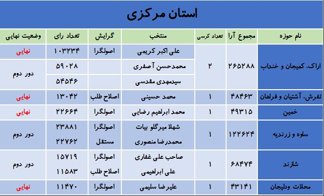 آخرین نتایج انتخابات در استان مرکزی