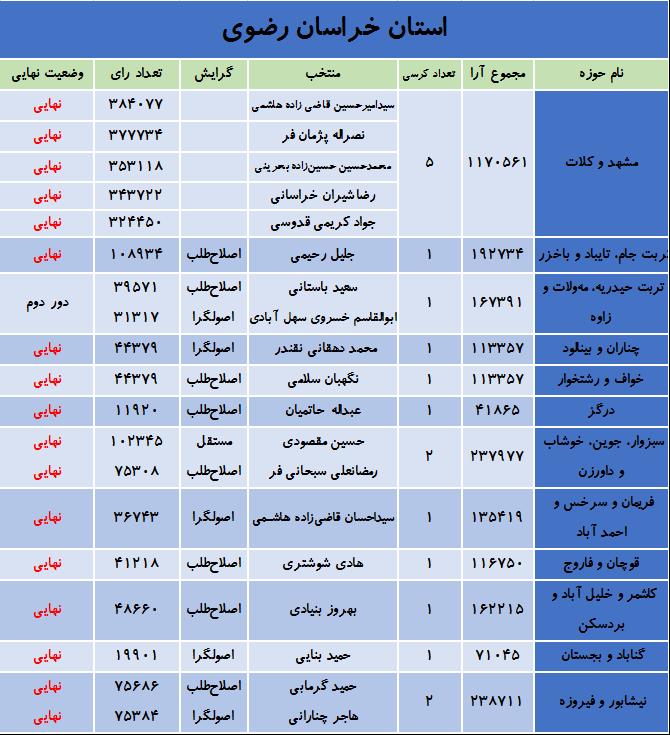 آخرین نتایج انتخابات در استان خراسان رضوی