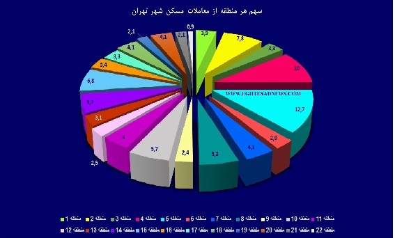 بازار مسکن پاییزی در کدام مناطق تهران داغ‌تر بود؟+نمودار