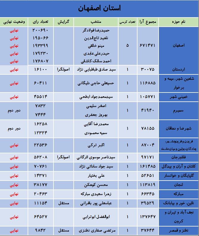 آخرین نتایج انتخابات در استان اصفهان