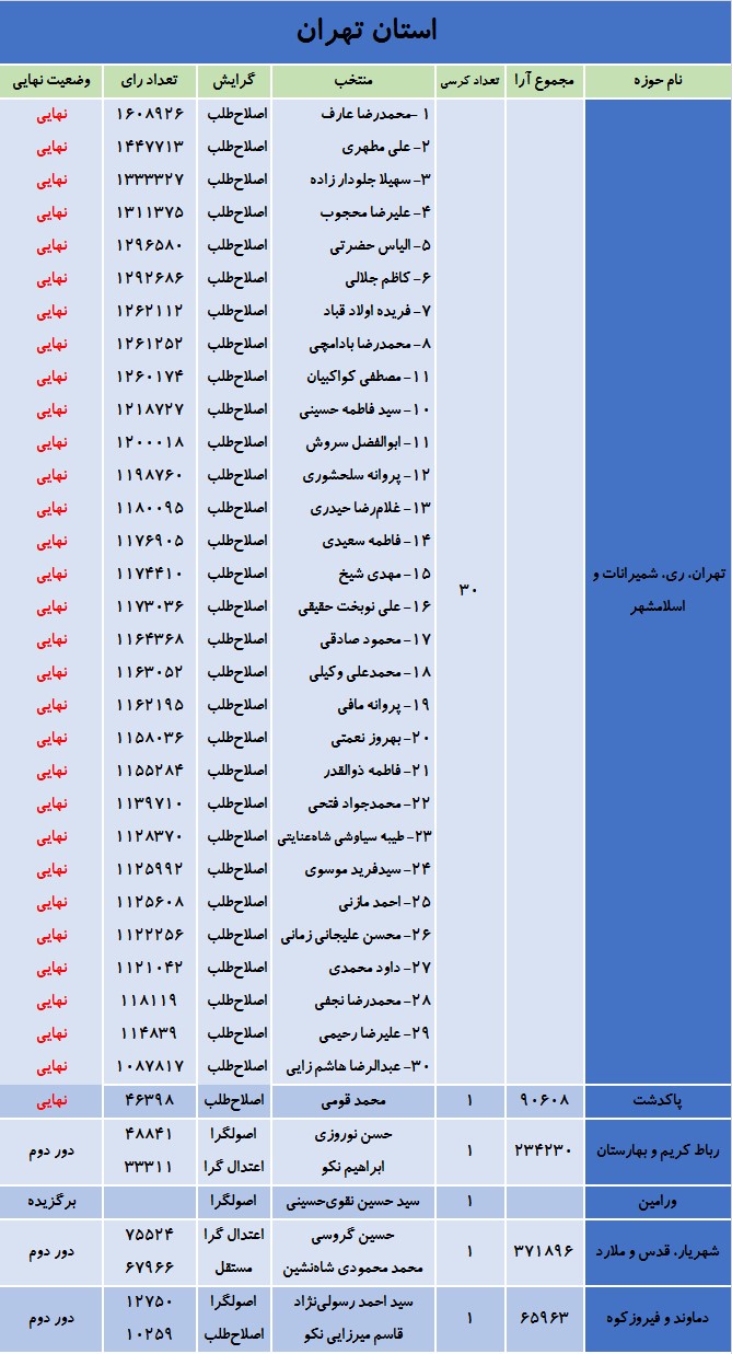 اعلام نتیجه نهایی دهمین دوره انتخابات مجلس در تهران
