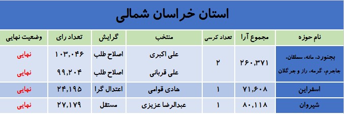 آخرین نتایج انتخابات در استان خراسان شمالی