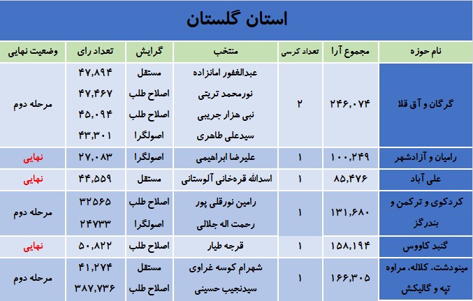 آخرین نتایج انتخابات در استان گلستان