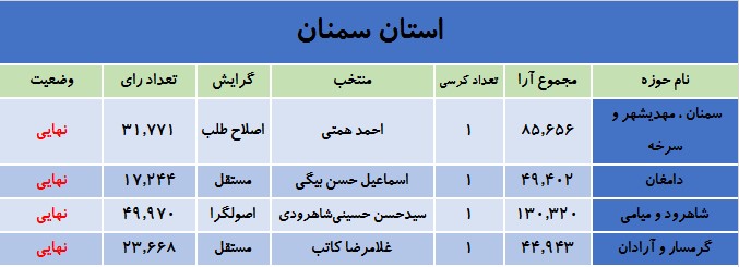 آخرین نتایج انتخابات در استان سمنان