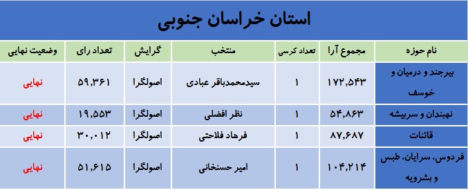 آخرین نتایج انتخابات در استان خراسان جنوبی