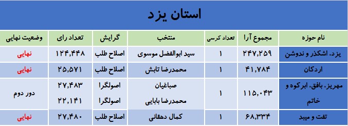 آخرین نتایج انتخابات در استان یزد