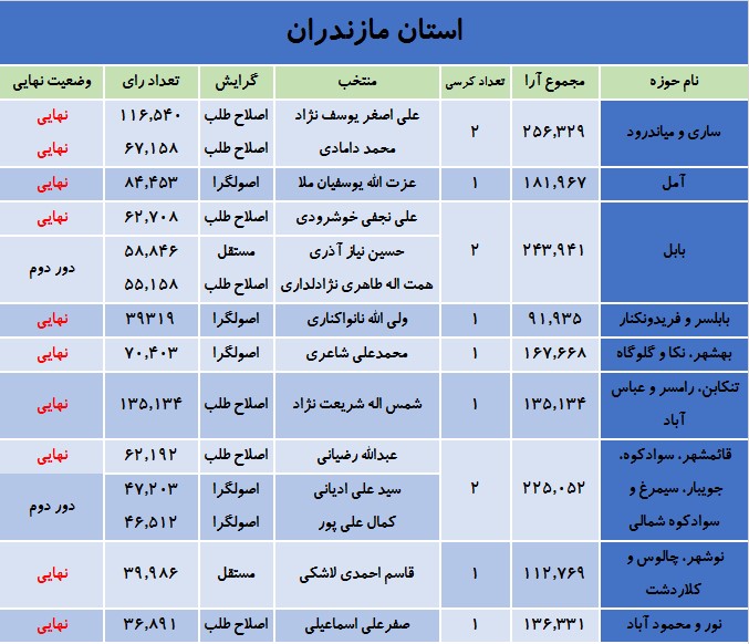 آخرین نتایج انتخابات در استان مازندران