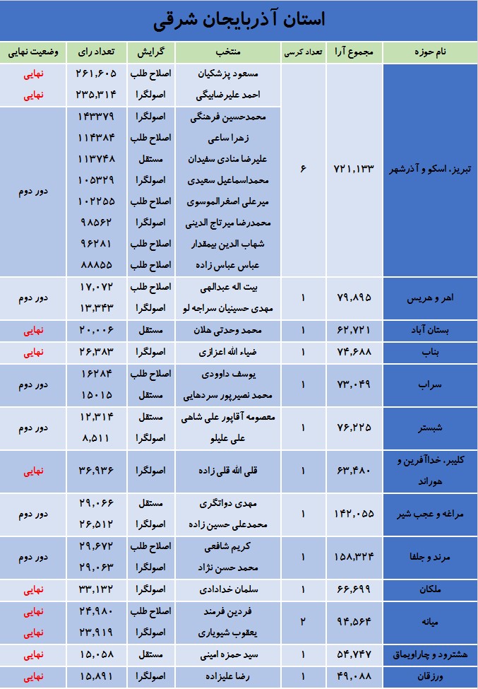 نتایج انتخابات در استان آذربایجان شرقی /نهایی