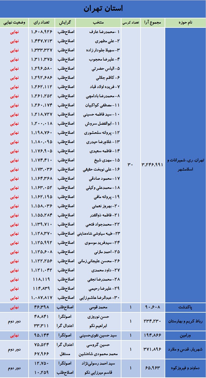 نتایج انتخابات در استان تهران /نهایی