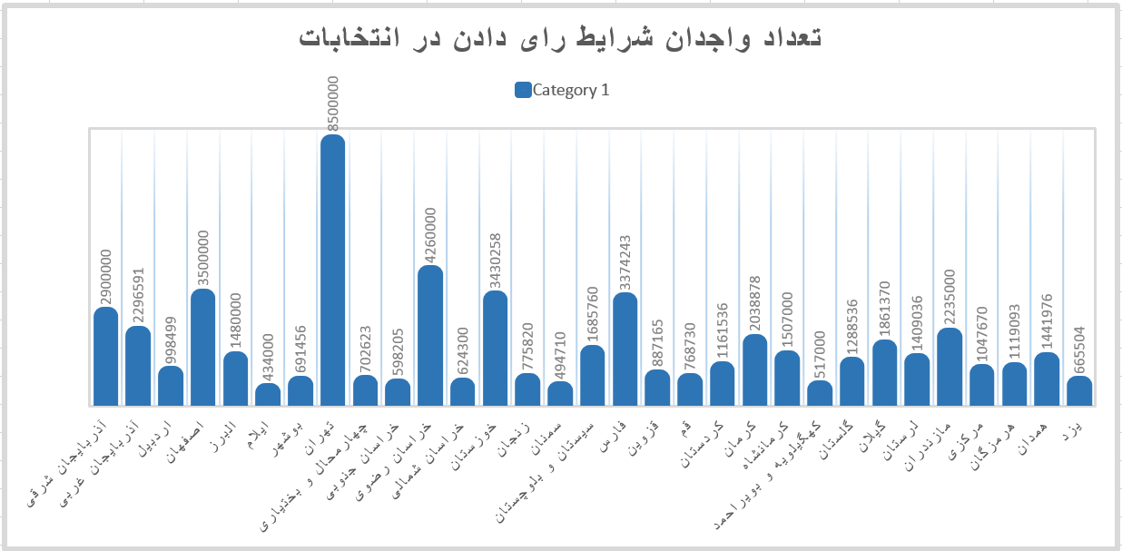 جزئیات آمارهای انتخاباتی به تفکیک استانها