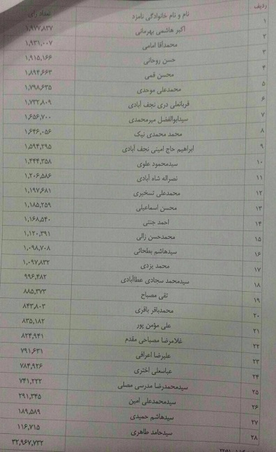 ادامه  اعلام نتایج انتخابات خبرگان رهبری در تهران +توضیح وزارت کشور