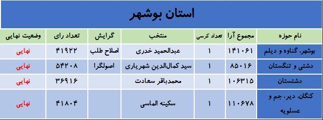 آخرین نتایج انتخابات در استان بوشهر