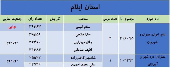 آخرین نتایج انتخابات در استان ایلام