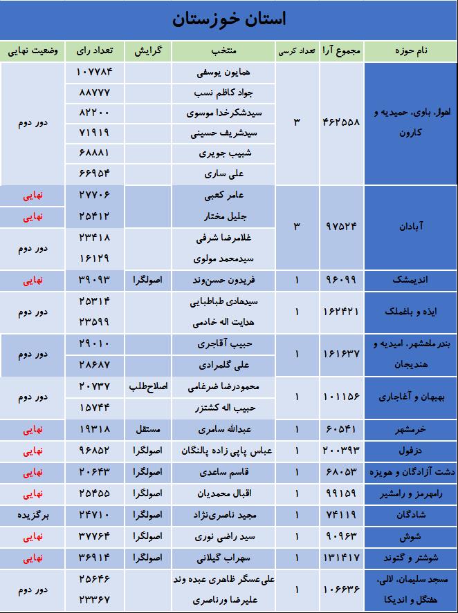آخرین نتایج انتخابات در استان خوزستان