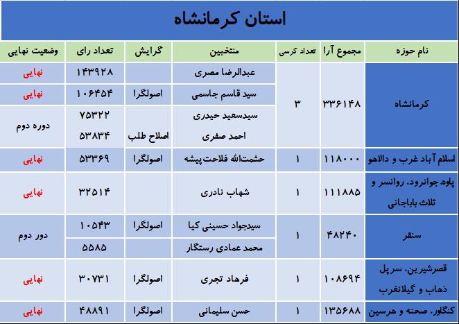 آخرین نتایج انتخابات در استان کرمانشاه