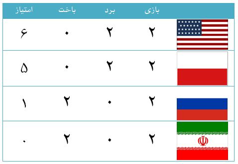 دومین شکست پیاپی والیبال ایران برابر آمریکا