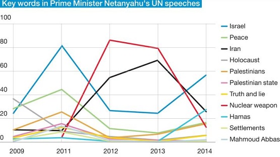نتانیاهو امسال هم در سازمان ملل از ایران خواهد گفت؟