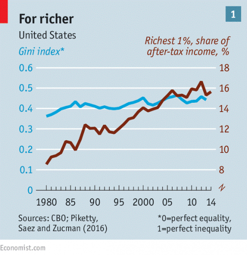 طبقه متوسط در آمریکا مهمتر است یا رفع نابرابری؟