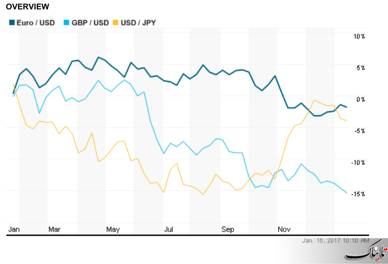 کاهش شدید ارزش دلار در برابر ین ژاپن