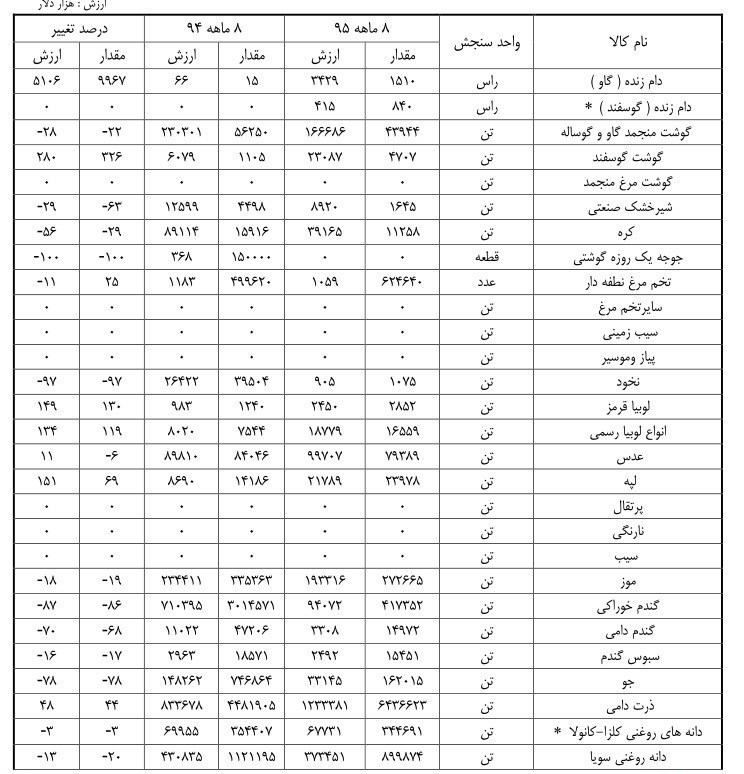 رشد نجومی ۹۹۰۰ درصدی ثبت&zwnj;سفارش 