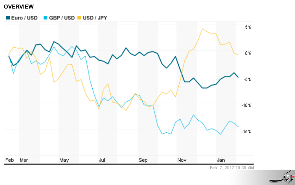 افزایش شاخص دلار و کاهش ارزش یورو