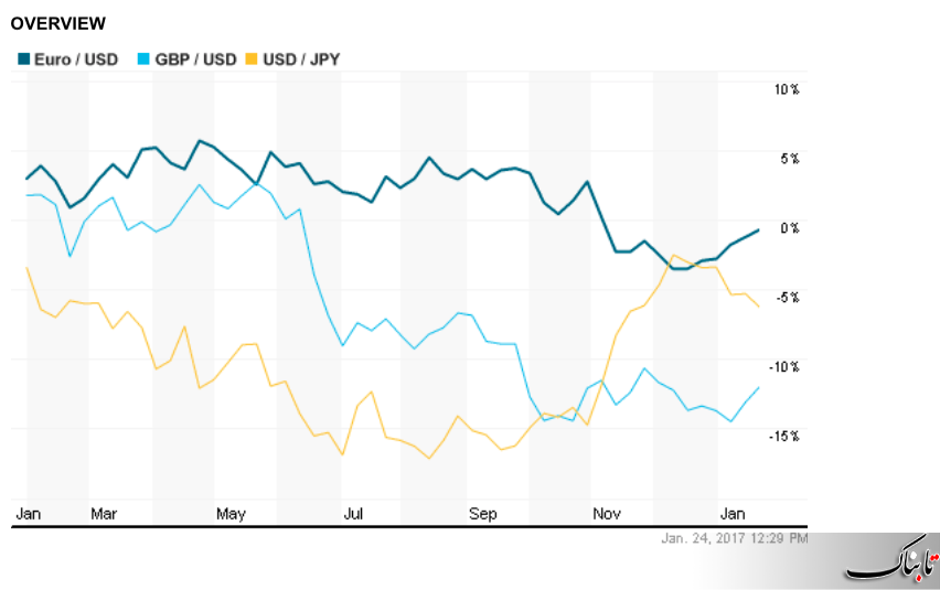 تقویت دلار در مقابل ین و یورو