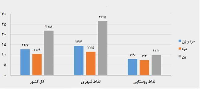 طرحهای اشتغالزا به گَردِ پای بیکاران نرسید