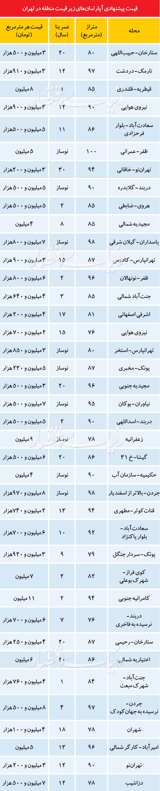 قیمت آپارتمان های «زیر قیمت» در مناطق تهران