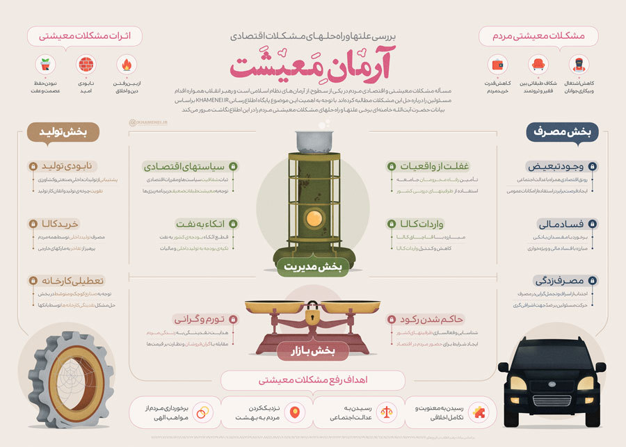 بررسی علت&zwnj;ها و راه&zwnj;حل&zwnj;های مشکلات اقتصادی