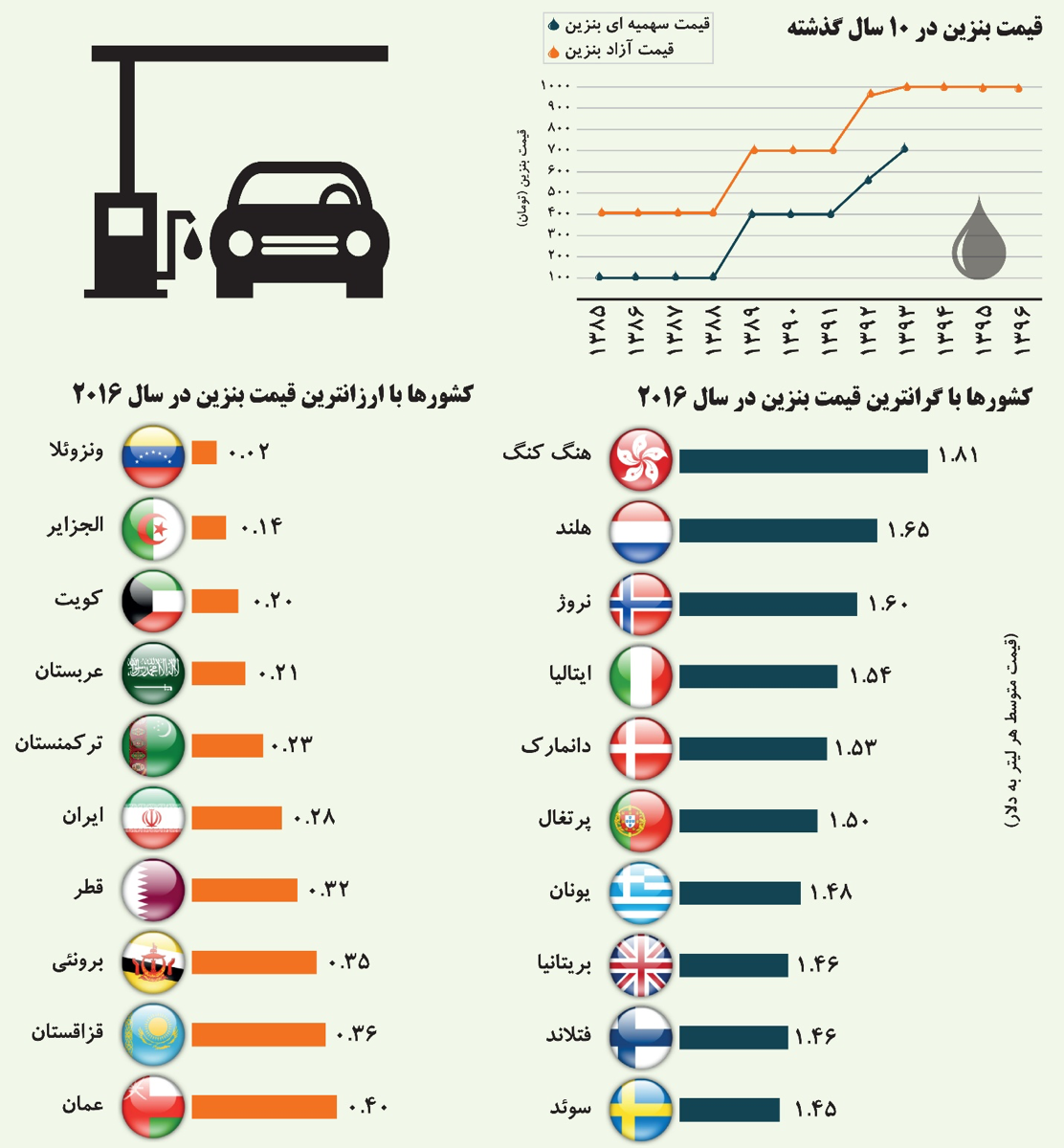 ایران، ششمین کشور ارزان قیمت بنزین