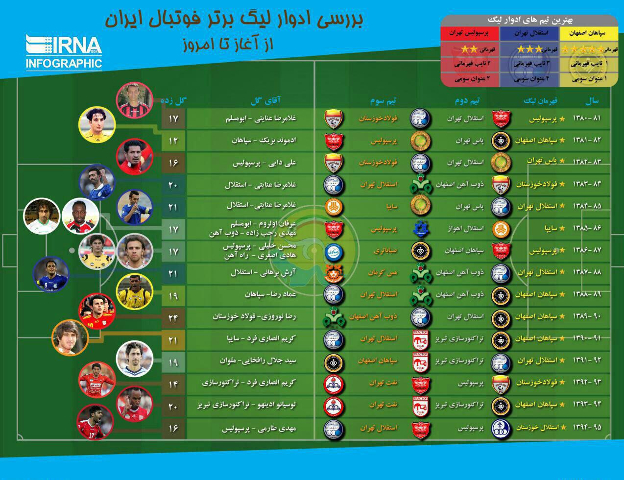جام های پرسپولیس در فوتبال ایران بیشتر است یا استقلال؟