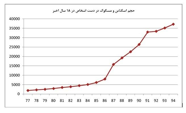 مردم ایران چقدر پول نقد دارند؟ مردم ایران چقدر پول نقد دارند؟