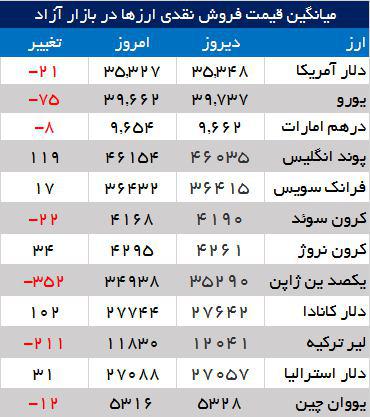 قیمت پوند امروز در تهران