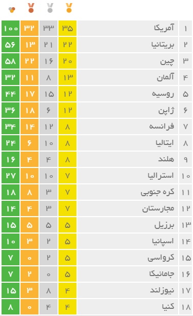 جدول مدال المپیک/جایگاه ایران فعلا اینجاست