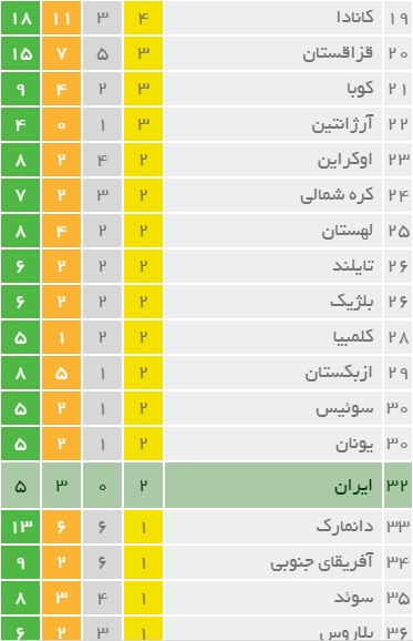 جدول مدال المپیک/جایگاه ایران فعلا اینجاست