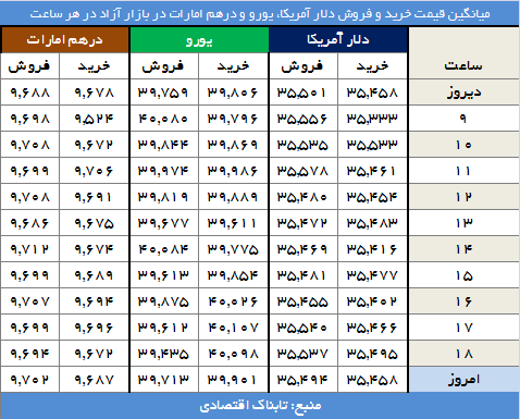 دلار 3549 تومان و یورو 3971معامله شد