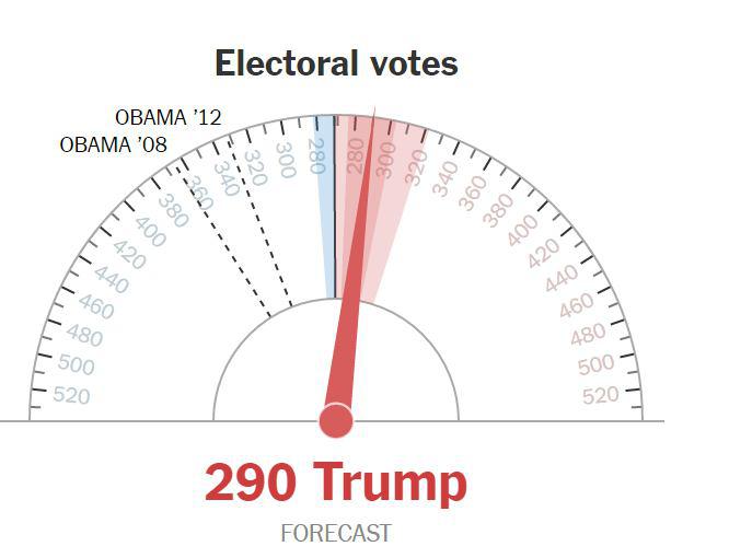 لحظه به لحظه با انتخابات آمریکا: ترامپ 150، کلینتون 122