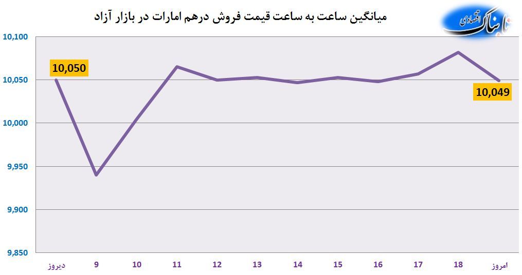ساعت به ساعت با قیمت دلار، یورو و درهم