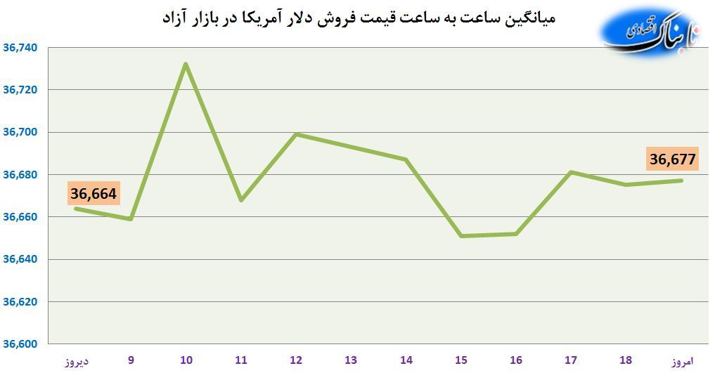 ساعت به ساعت با قیمت دلار، یورو و درهم