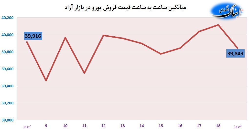 ساعت به ساعت با قیمت دلار، یورو و درهم