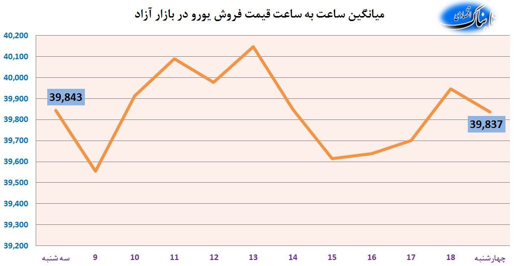 ساعت به ساعت با قیمت دلار، یورو و درهم