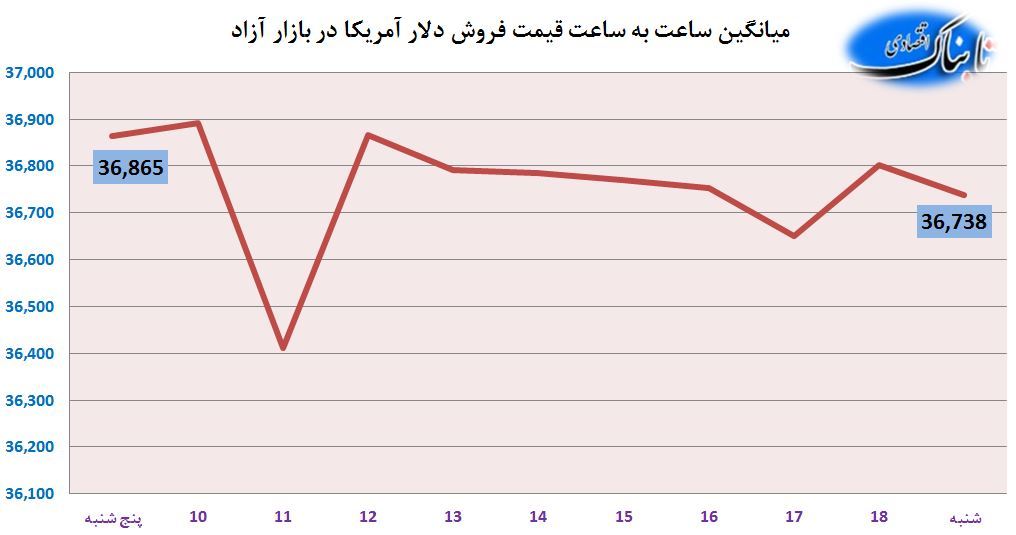 دلار، یورو و درهم با کاهش قیمت به تعطیلی رفتند