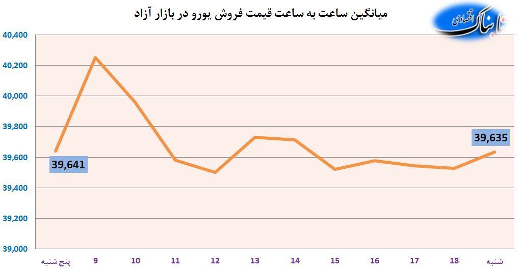 دلار، یورو و درهم با کاهش قیمت به تعطیلی رفتند