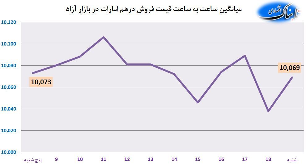 دلار، یورو و درهم با کاهش قیمت به تعطیلی رفتند