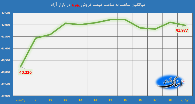 ساعت به ساعت با قیمت دلار آمریکا، یورو و درهم