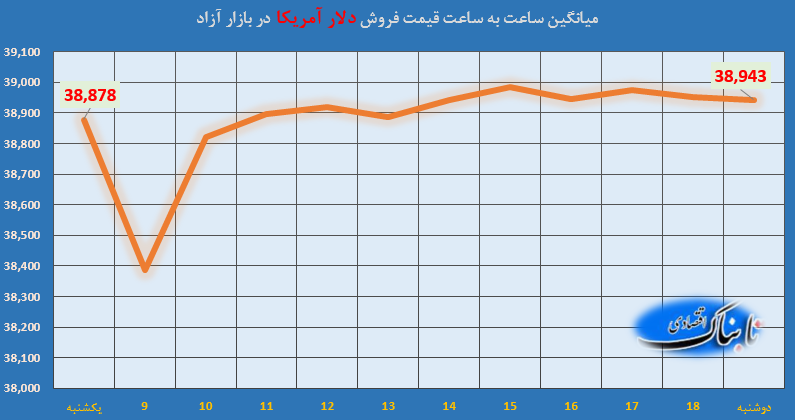 ساعت به ساعت با قیمت دلار آمریکا، یورو و درهم