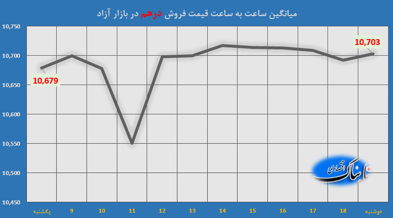 ساعت به ساعت با قیمت دلار آمریکا، یورو و درهم