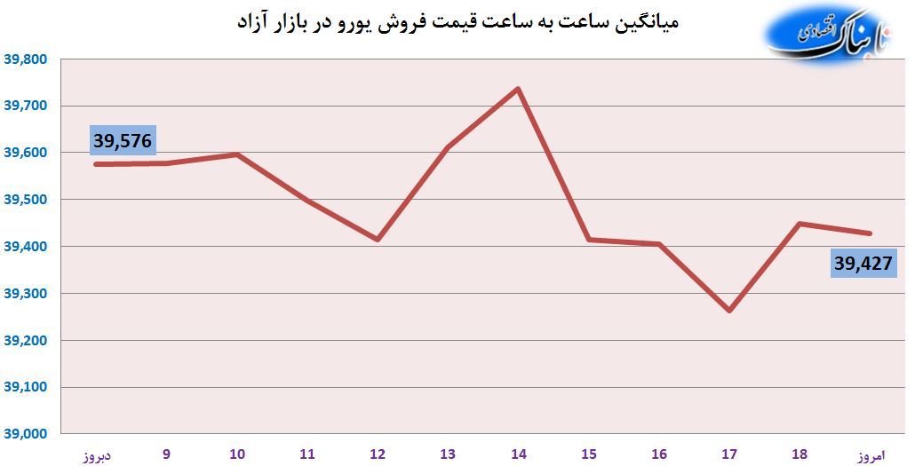 پایان معاملات سه&zwnj;شنبه با افزایش182ریالی دلارآمریکا